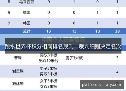 跳水世界杯积分相同排名规则,裁判细则决定名次 跳水世界杯积分相同排名规则,裁判细则决定名次